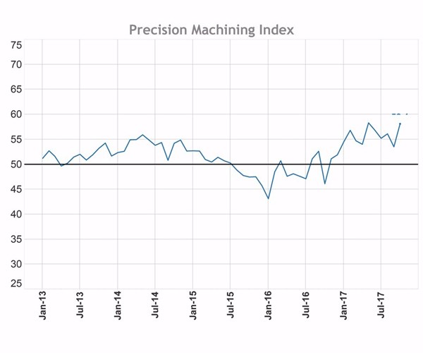 Precision Machining Index graph